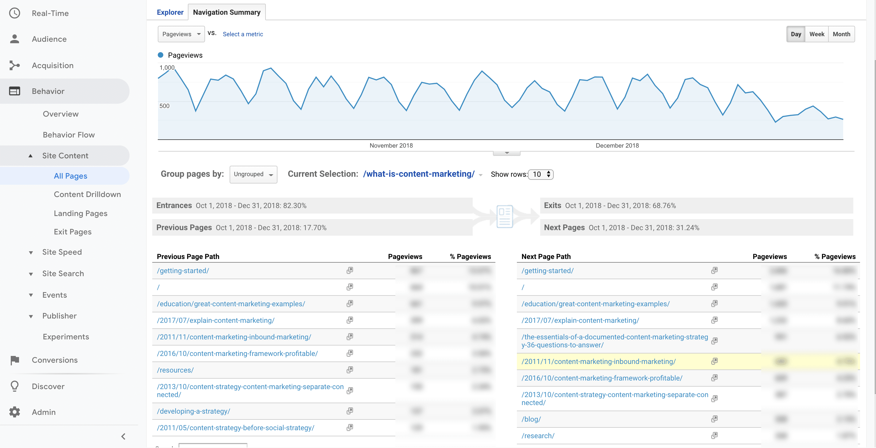 Google Analytics Top Performing Pages